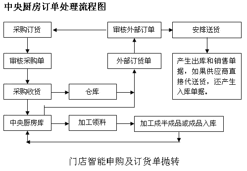 中央廚房怎么樣,建設(shè)中央廚房?jī)?yōu)點(diǎn)-中央廚房設(shè)計(jì)